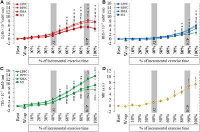 Temporal changes in cortical oxygenation in the motor-related areas and bilateral prefrontal cortex based on exercise intensity and respiratory metabolism during incremental exercise in male subjects: A near-Infrared spectroscopy study